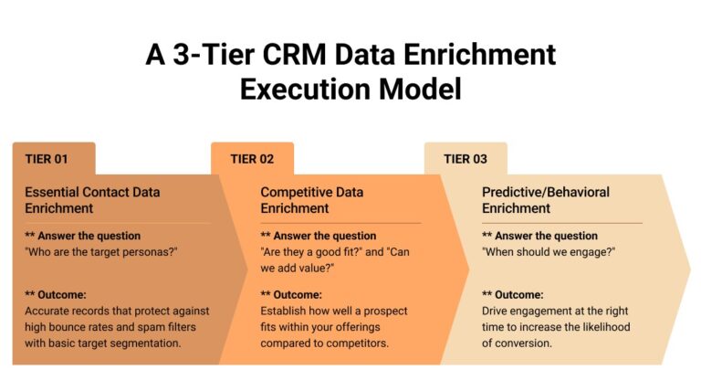 A 3 Tier CRM Data Enrichment Execution Model