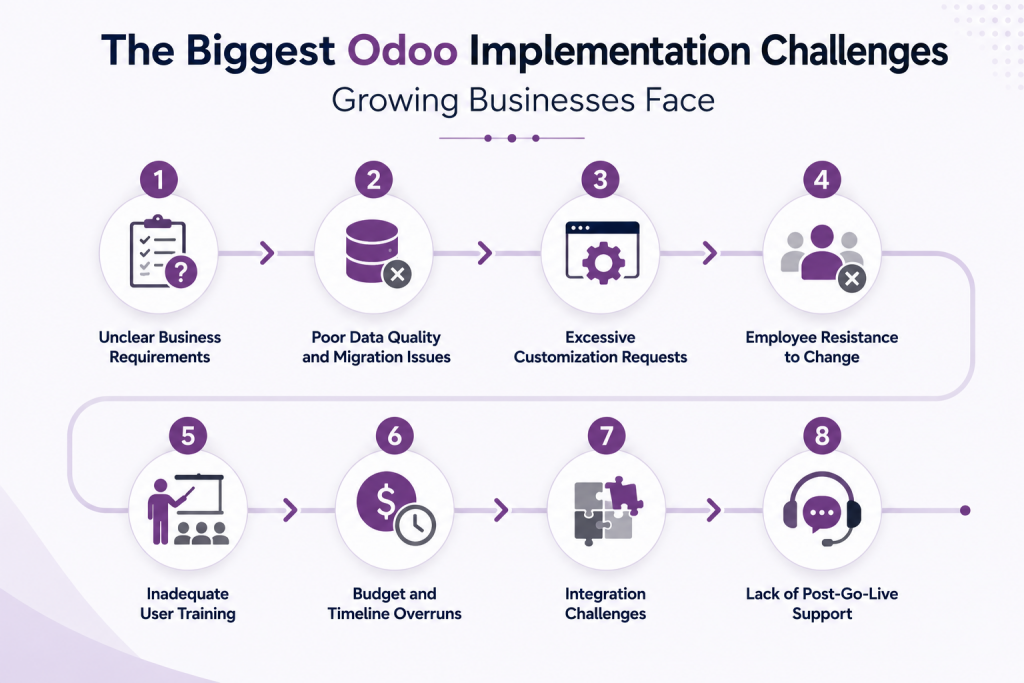 The Biggest Odoo Implementation Challenges Growing Businesses Face