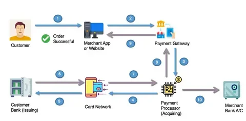 Secure Payment